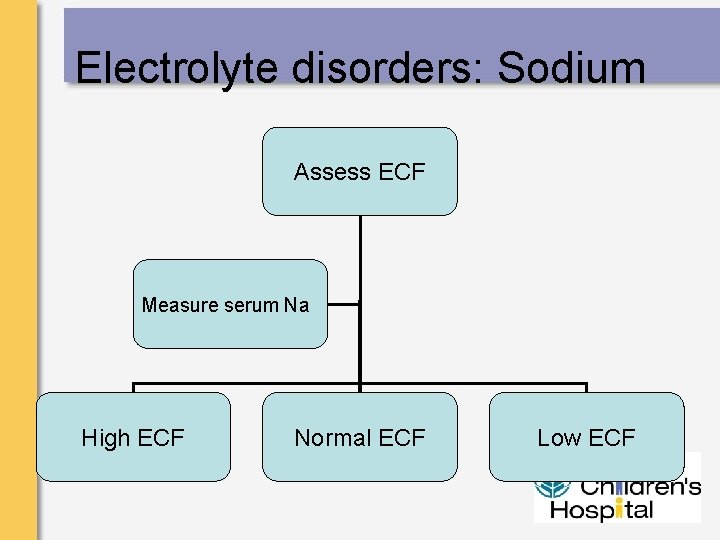 Electrolyte disorders: Sodium Assess ECF Measure serum Na High ECF Normal ECF Low ECF
