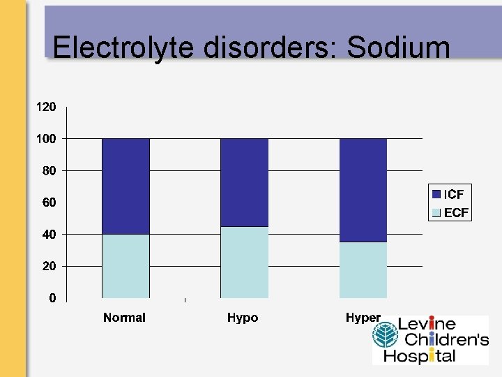 Electrolyte disorders: Sodium 