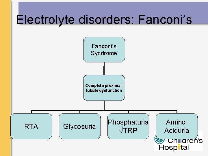 Electrolyte disorders: Fanconi’s Syndrome Complete proximal tubule dysfunction RTA Glycosuria Phosphaturia TRP Amino Aciduria