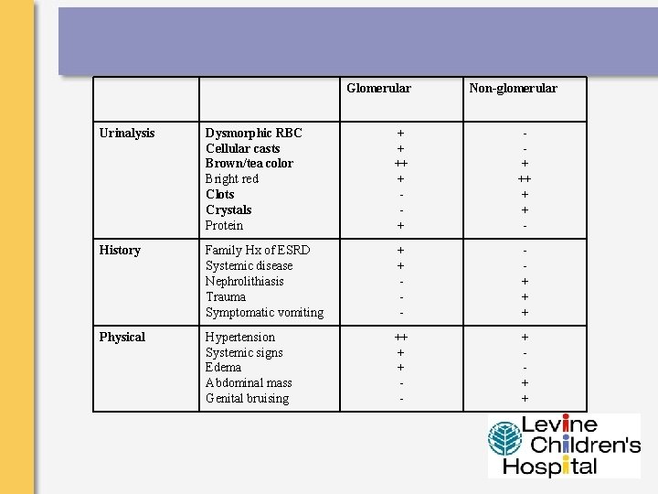 Glomerular Non-glomerular Urinalysis Dysmorphic RBC Cellular casts Brown/tea color Bright red Clots Crystals Protein