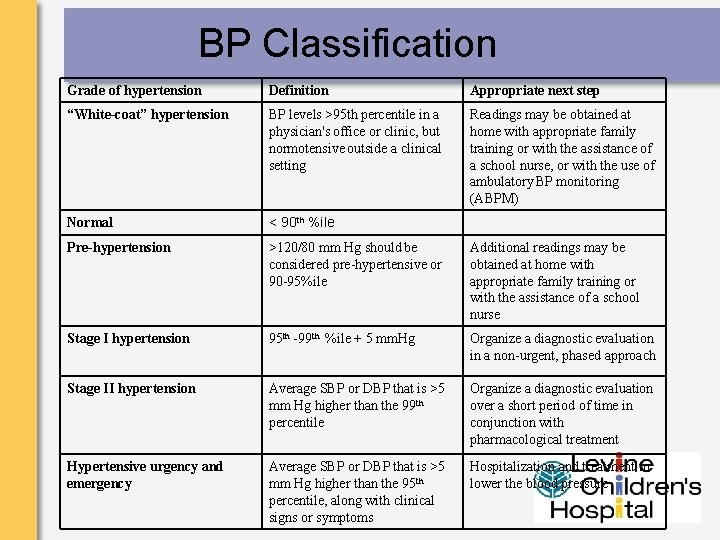 BP Classification Grade of hypertension Definition Appropriate next step “White-coat” hypertension BP levels >95