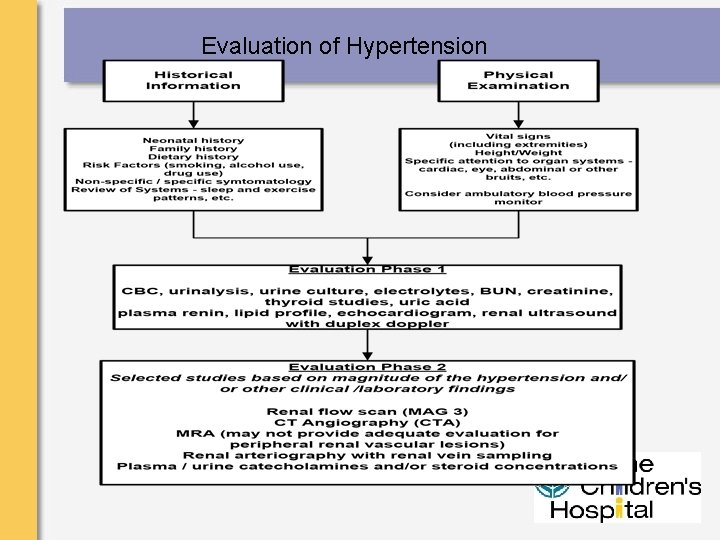 Evaluation of Hypertension 