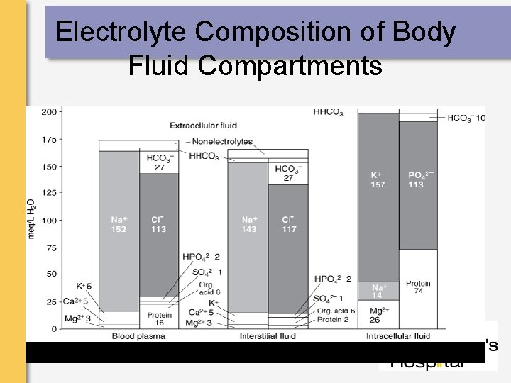 Electrolyte Composition of Body Fluid Compartments March 17, 2005 