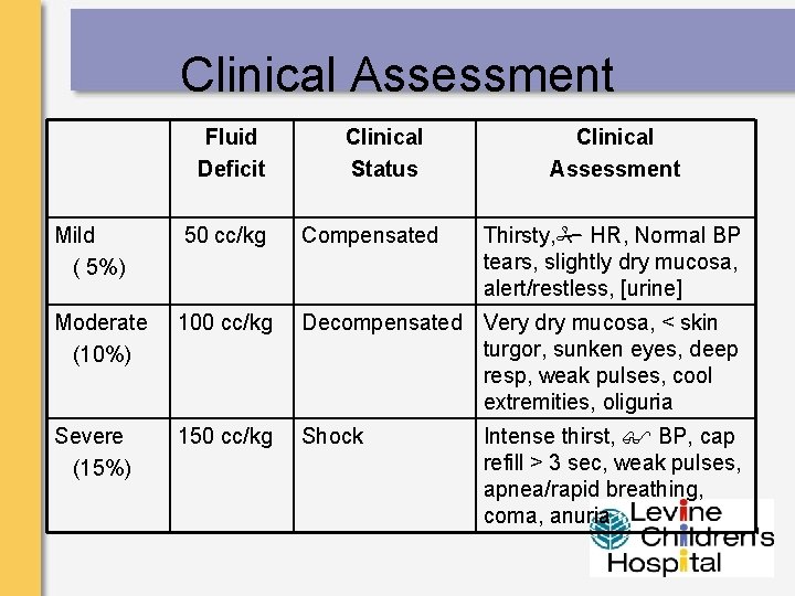 Clinical Assessment Fluid Deficit Clinical Status Clinical Assessment Thirsty, HR, Normal BP tears, slightly