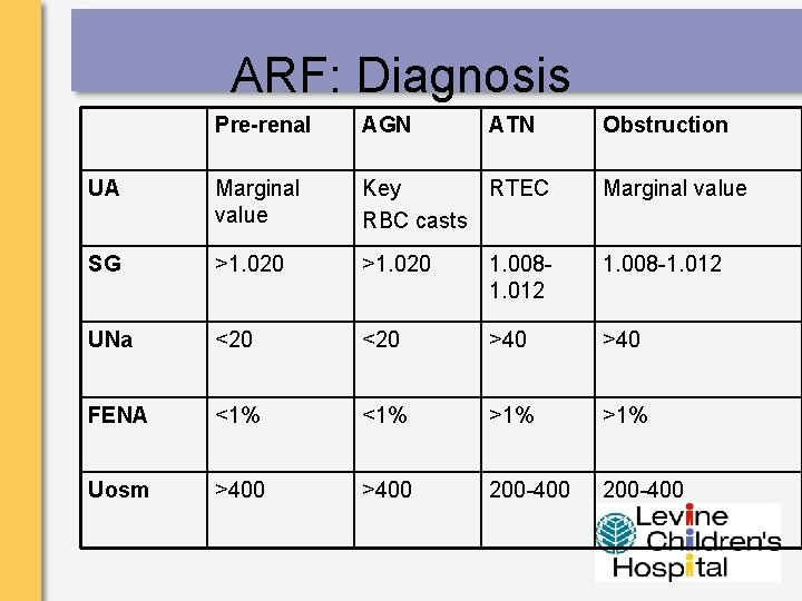 ARF: Diagnosis Pre-renal AGN ATN Obstruction UA Marginal value Key RTEC RBC casts Marginal