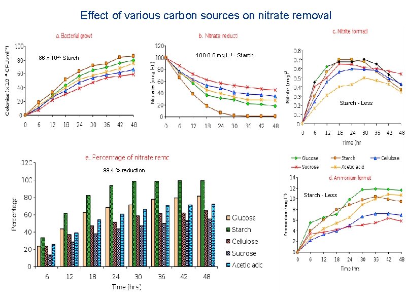 Effect of various carbon sources on nitrate removal 100 -0. 6 mg. L-1 -