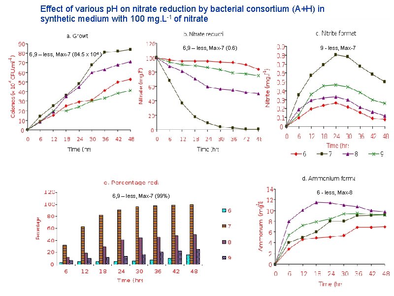 Effect of various p. H on nitrate reduction by bacterial consortium (A+H) in synthetic