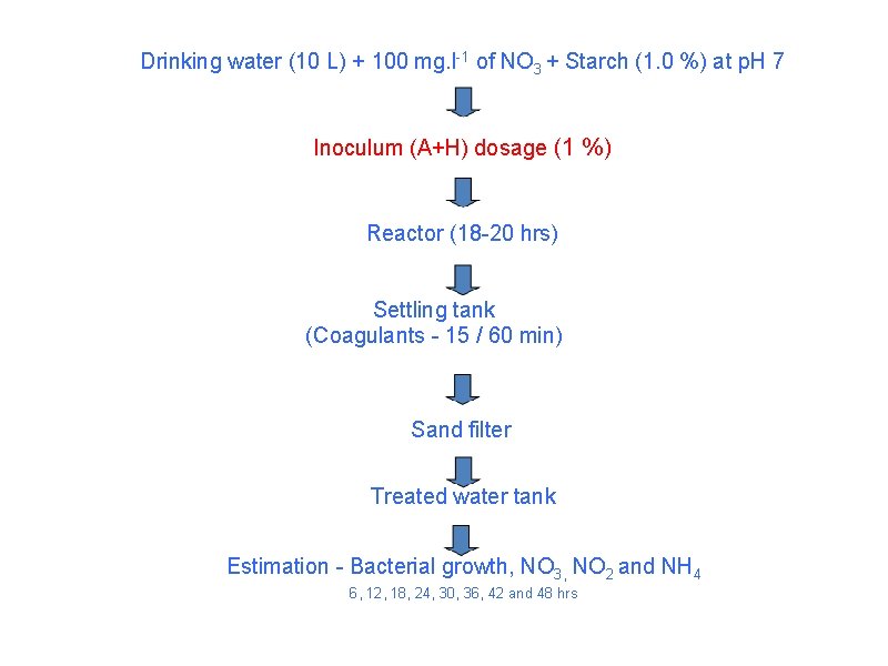 Drinking water (10 L) + 100 mg. l-1 of NO 3 + Starch (1. Drinking water (10 L) + 100 mg. l-1 of NO 3 + Starch (1.