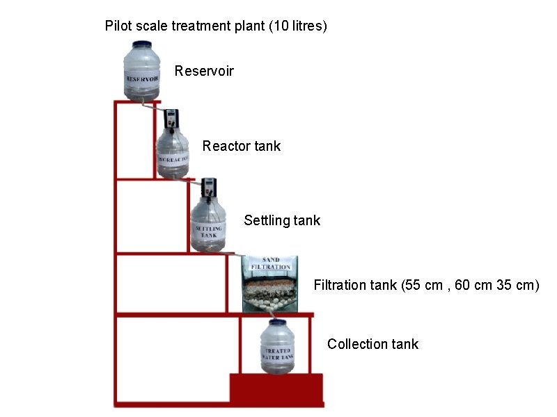 Pilot scale treatment plant (10 litres) Reservoir Reactor tank Settling tank Filtration tank (55 Pilot scale treatment plant (10 litres) Reservoir Reactor tank Settling tank Filtration tank (55