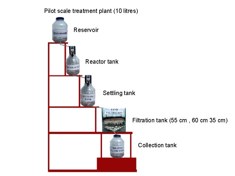 Pilot scale treatment plant (10 litres) Reservoir Reactor tank Settling tank Filtration tank (55