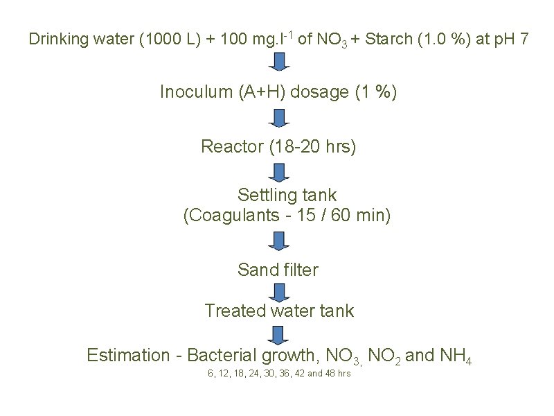Drinking water (1000 L) + 100 mg. l-1 of NO 3 + Starch (1.