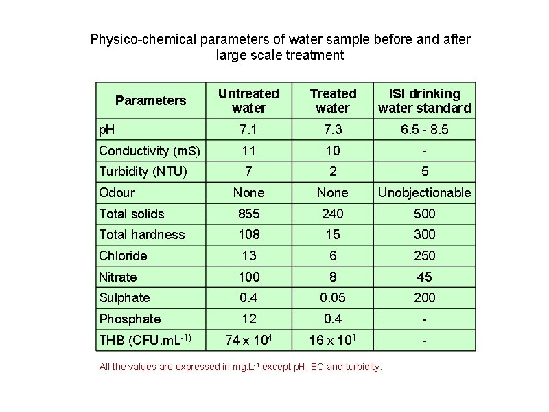 Physico-chemical parameters of water sample before and after large scale treatment Untreated water Treated