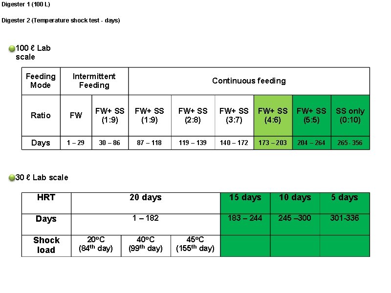 Digester 1 (100 L) Digester 2 (Temperature shock test - days) 100 ℓ Lab Digester 1 (100 L) Digester 2 (Temperature shock test - days) 100 ℓ Lab