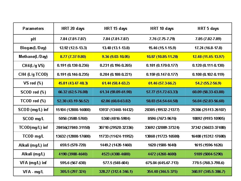 HRT Effect from 30 L digester Parameters HRT 20 days HRT 15 days HRT HRT Effect from 30 L digester Parameters HRT 20 days HRT 15 days HRT