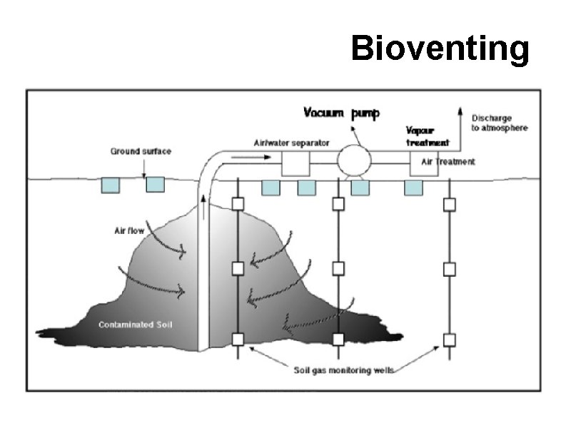 Bioventing Bioventing