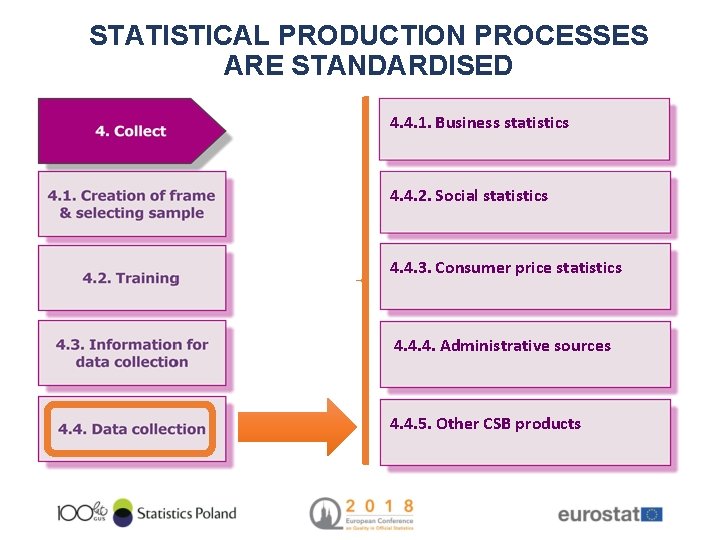 STATISTICAL PRODUCTION PROCESSES ARE STANDARDISED 4. 4. 1. Business statistics 4. 4. 2. Social