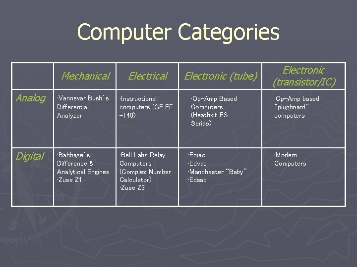 Computer Categories Analog Digital Mechanical Electrical • Vannevar Bush’s Differential Analyzer • Instructional computers Computer Categories Analog Digital Mechanical Electrical • Vannevar Bush’s Differential Analyzer • Instructional computers
