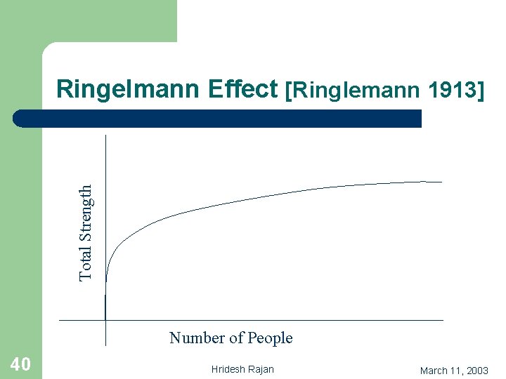 Total Strength Ringelmann Effect [Ringlemann 1913] Number of People 40 Hridesh Rajan March 11,