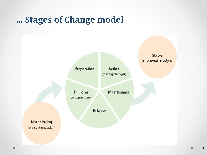 … Stages of Change model 40 