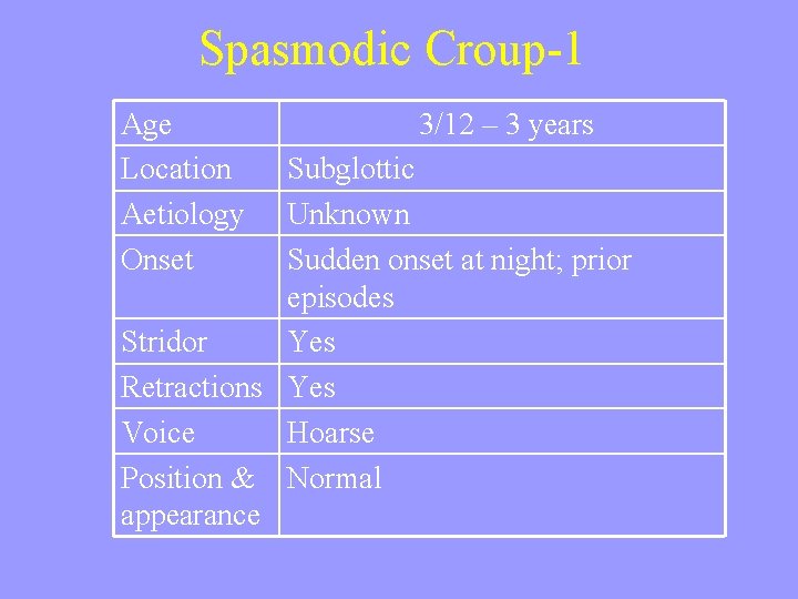 Spasmodic Croup-1 Age Location Aetiology Onset 3/12 – 3 years Subglottic Unknown Sudden onset