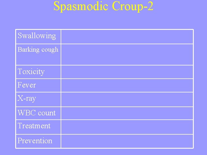 Spasmodic Croup-2 Swallowing Barking cough Toxicity Fever X-ray WBC count Treatment Prevention 