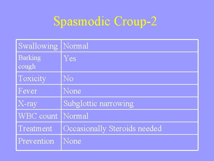 Spasmodic Croup-2 Swallowing Normal Barking cough Yes Toxicity No Fever X-ray None Subglottic narrowing