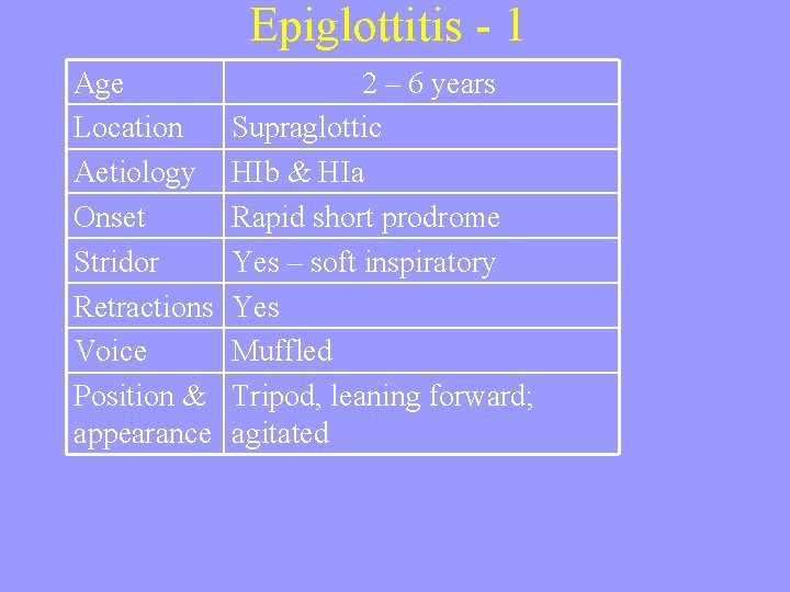 Epiglottitis - 1 Age Location Aetiology Onset Stridor Retractions Voice Position & appearance 2