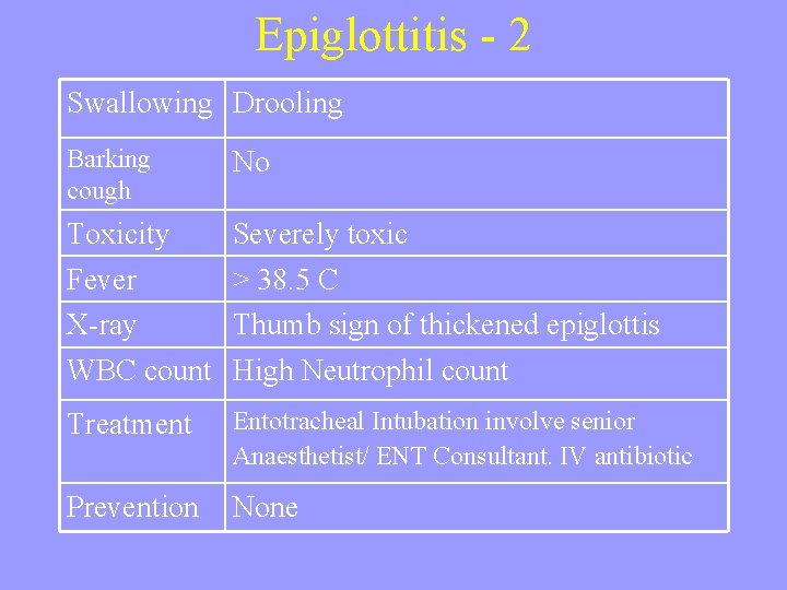 Epiglottitis - 2 Swallowing Drooling Barking cough No Toxicity Fever X-ray WBC count Severely