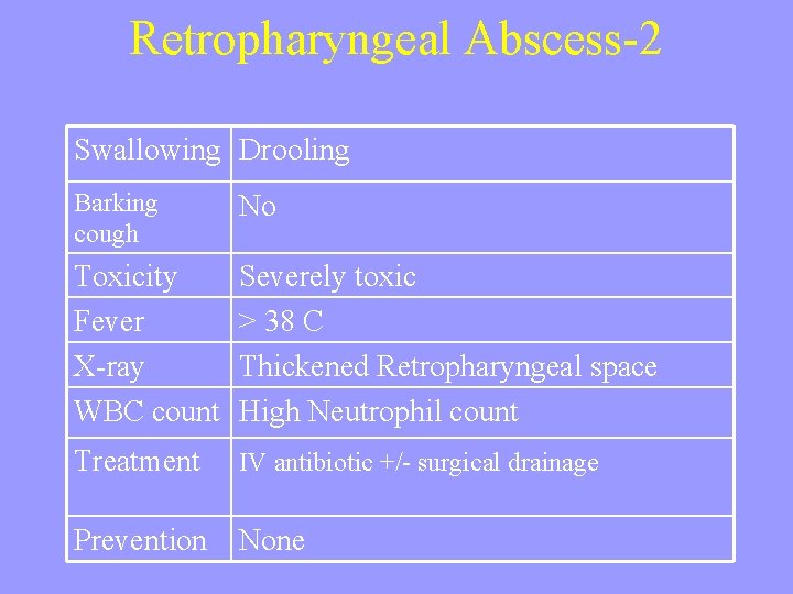 Retropharyngeal Abscess-2 Swallowing Drooling Barking cough No Toxicity Fever X-ray WBC count Severely toxic