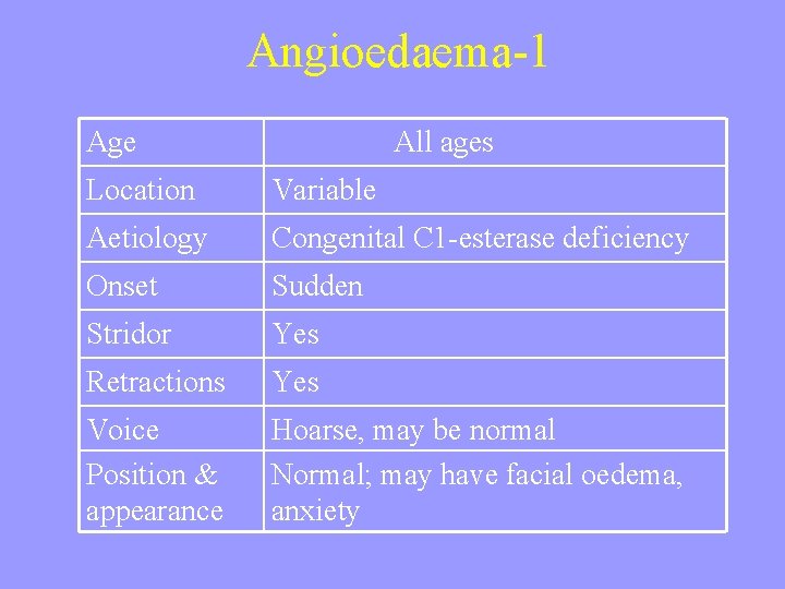 Angioedaema-1 Age All ages Location Variable Aetiology Congenital C 1 -esterase deficiency Onset Sudden