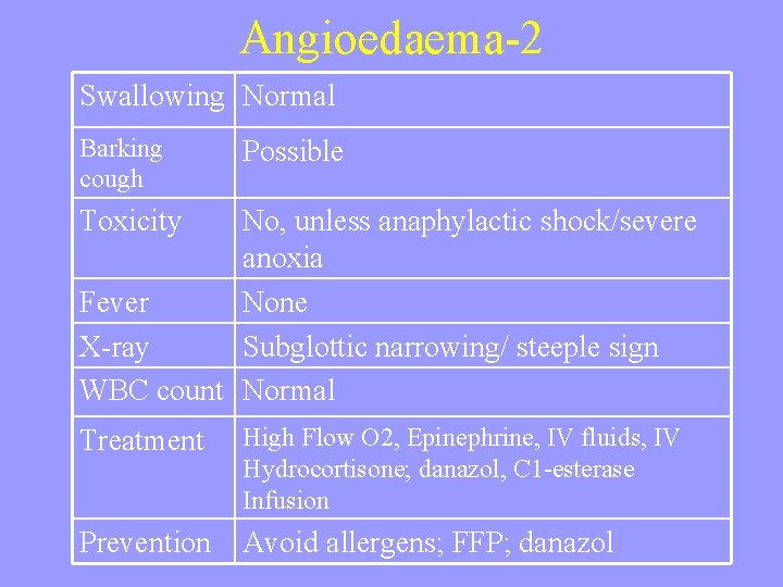 Angioedaema-2 Swallowing Normal Barking cough Possible Toxicity No, unless anaphylactic shock/severe anoxia Fever None