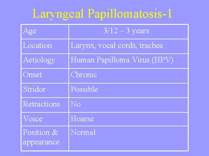 Laryngeal Papillomatosis-1 Age 3/12 – 3 years Location Larynx, vocal cords, trachea Aetiology Human