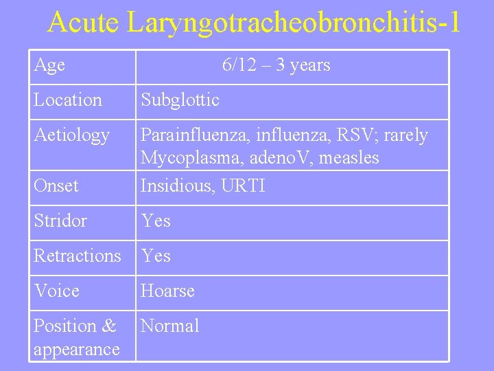 Acute Laryngotracheobronchitis-1 Age 6/12 – 3 years Location Subglottic Aetiology Onset Parainfluenza, RSV; rarely