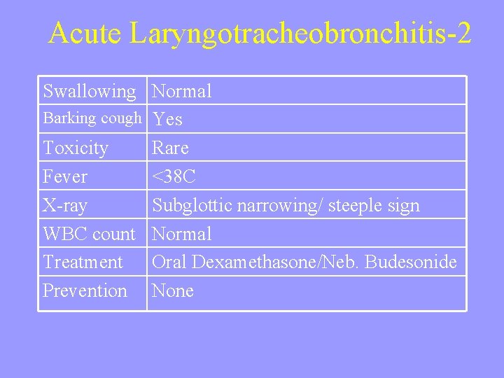 Acute Laryngotracheobronchitis-2 Swallowing Normal Barking cough Yes Toxicity Rare Fever <38 C X-ray Subglottic