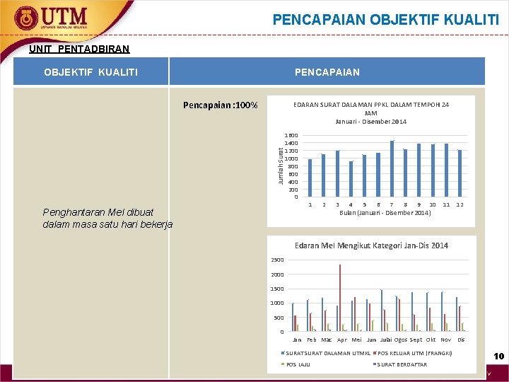 PENCAPAIAN OBJEKTIF KUALITI UNIT PENTADBIRAN OBJEKTIF KUALITI PENCAPAIAN Pencapaian : 100% EDARAN SURAT DALAMAN