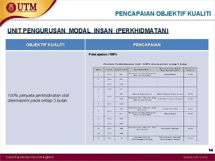 PENCAPAIAN OBJEKTIF KUALITI UNIT PENGURUSAN MODAL INSAN (PERKHIDMATAN) OBJEKTIF KUALITI PENCAPAIAN Pencapaian : 100%