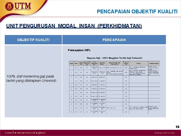 PENCAPAIAN OBJEKTIF KUALITI UNIT PENGURUSAN MODAL INSAN (PERKHIDMATAN) OBJEKTIF KUALITI PENCAPAIAN Pencapaian : 99%