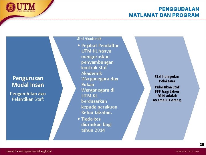 PENGGUBALAN MATLAMAT DAN PROGRAM Staf Akademik Pengurusan Modal Insan Pengambilan dan Pelantikan Staf: •