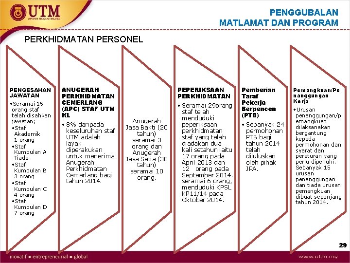 PENGGUBALAN MATLAMAT DAN PROGRAM PERKHIDMATAN PERSONEL PENGESAHAN JAWATAN • Seramai 15 orang staf telah