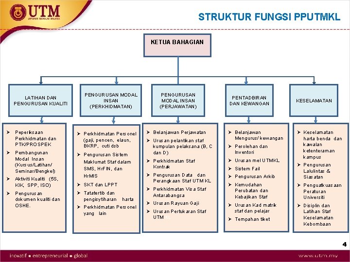STRUKTUR FUNGSI PPUTMKL KETUA BAHAGIAN PENGURUSAN MODAL INSAN (PERKHIDMATAN) LATIHAN DAN PENGURUSAN KUALITI Peperiksaan