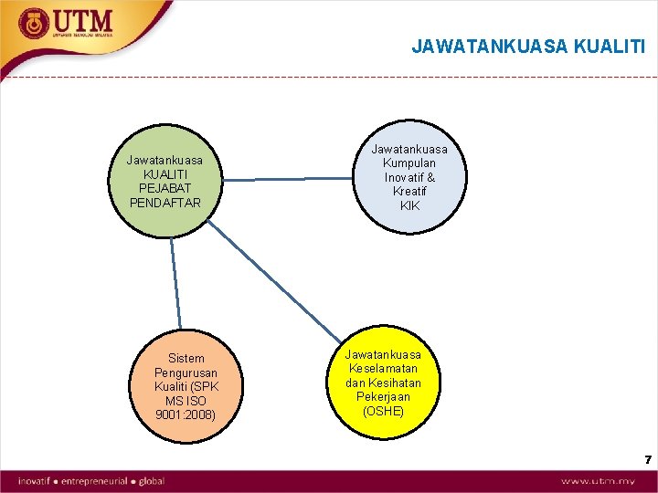 JAWATANKUASA KUALITI Jawatankuasa KUALITI PEJABAT PENDAFTAR Sistem Pengurusan Kualiti (SPK MS ISO 9001: 2008)