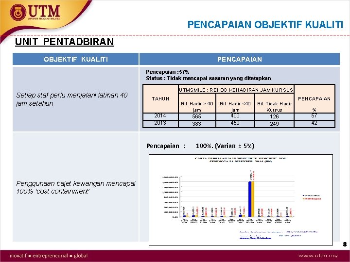 PENCAPAIAN OBJEKTIF KUALITI UNIT PENTADBIRAN OBJEKTIF KUALITI PENCAPAIAN Pencapaian : 57% Status : Tidak