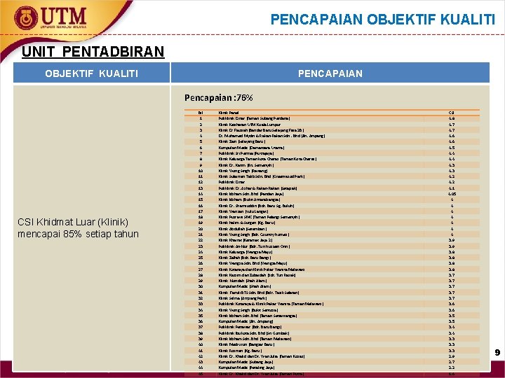 PENCAPAIAN OBJEKTIF KUALITI UNIT PENTADBIRAN OBJEKTIF KUALITI PENCAPAIAN Pencapaian : 76% CSI Khidmat Luar