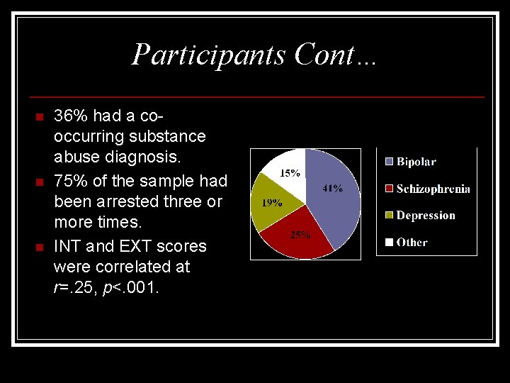 Participants Cont… n n n 36% had a cooccurring substance abuse diagnosis. 75% of