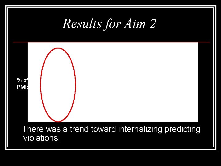 Results for Aim 2 % of PMIs * * There was a trend toward