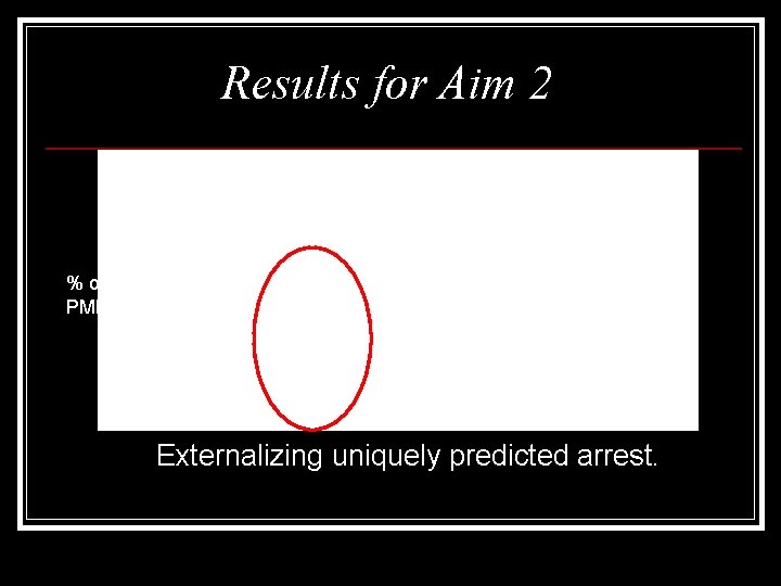 Results for Aim 2 % of PMIs * * * p<. 05 Externalizing uniquely