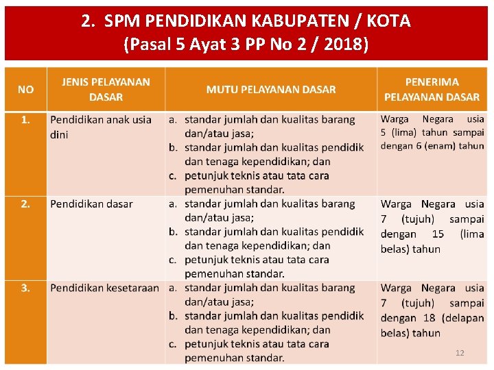 2. SPM PENDIDIKAN KABUPATEN / KOTA (Pasal 5 Ayat 3 PP No 2 /