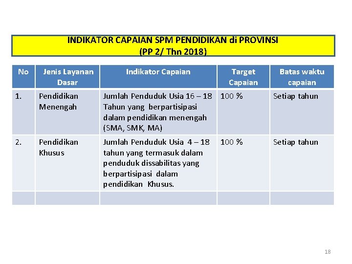 INDIKATOR CAPAIAN SPM PENDIDIKAN di PROVINSI (PP 2/ Thn 2018) No Jenis Layanan Dasar