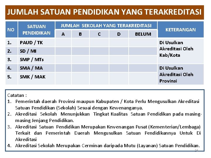 JUMLAH SATUAN PENDIDIKAN YANG TERAKREDITASI NO SATUAN PENDIDIKAN 1. PAUD / TK 2. SD