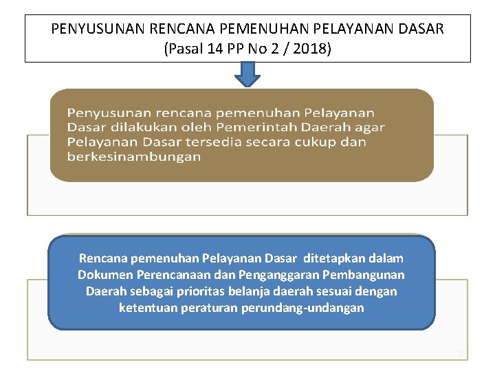 PENYUSUNAN RENCANA PEMENUHAN PELAYANAN DASAR (Pasal 14 PP No 2 / 2018) Rencana pemenuhan